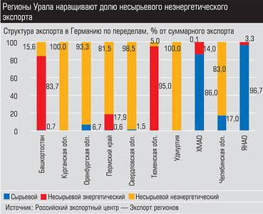 Регионы Урала наращивают долю несырьевого неэнергетического экспорта 030_expert_ural_40-2.jpg Регионы Урала наращивают долю несырьевого неэнергетического экспорта 030_expert_ural_40-2.jpg