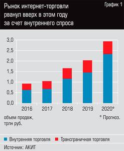 Рынок интернет-торговли рванул вверх в этом году за счет внутреннего спроса  35-02.jpg 