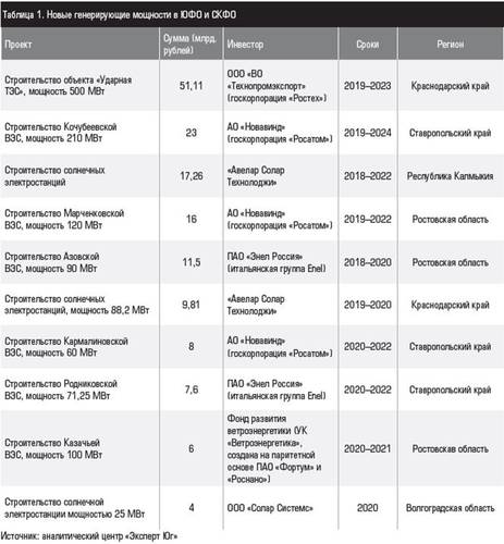 Таблица 1. Новые генерирующие мощности в ЮФО и СКФО 28-2.jpg