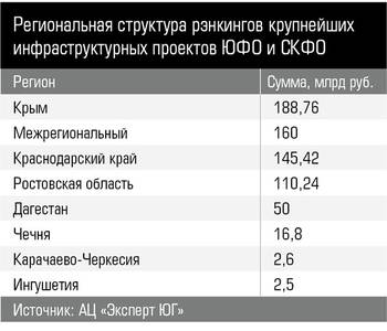 Региональная структура рэнкингов крупнейших инфраструктурных проектов ЮФО и СКФО 28-2.jpg Региональная структура рэнкингов крупнейших инфраструктурных проектов ЮФО и СКФО 28-2.jpg