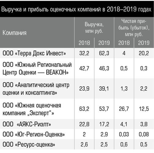 Выручка и прибыль оценочных компаний в 2018–2019 годах 43-3.jpg