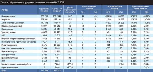 Таблица 1. Отраслевая структура рэнкинга крупнейших компаний СКФО 2019 10-2.jpg 