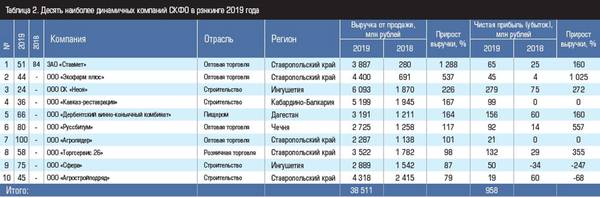 Таблица 2. Десять наиболее динамичных компаний СКФО в рэнкинге 2019 года 10-3.jpg 