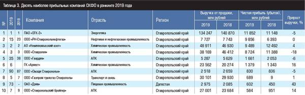 Таблица 3. Десять наиболее прибыльных компаний СКФО в рэнкинге 2019 года 10-4.jpg 