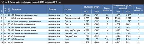 Таблица 4. Десять наиболее убыточных компаний СКФО в рэнкинге 2019 года 10-5.jpg 