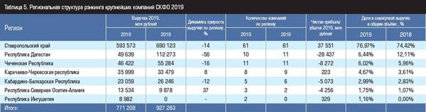 Таблица 5. Региональная структура рэнкинга крупнейших компаний СКФО 2019 10-6.jpg 