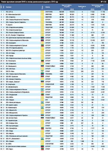 Рэнкинг крупнейших компаний СКФО по объёму реализованной продукции в 2019 году 10-7.jpg 