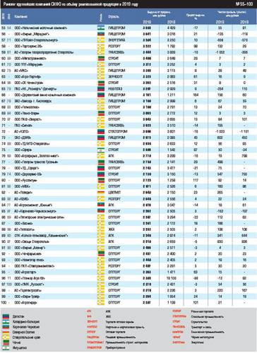Рэнкинг крупнейших компаний СКФО по объёму реализованной продукции в 2019 году 10-8.jpg 