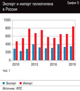 Экспорт и импорт полиэтилена в России  109-06.jpg 