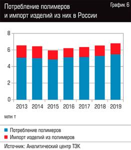 Потребление полимеров и импорт изделий из них в России  109-07.jpg 