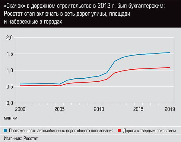 "Скачок" в дорожном строительстве в 2012 г. был бухгалтерским: Росстат стал включать в сеть дорог улицы, площади и набережные в городах 32-03.jpg