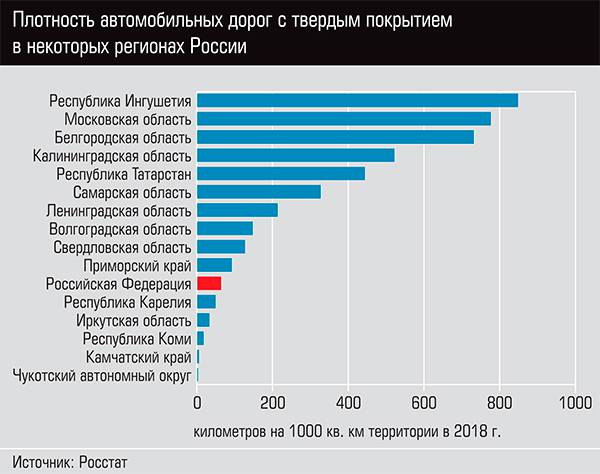 Плотность автомобильных дорог с твердым покрытием в некоторых регионах России 32-04.jpg