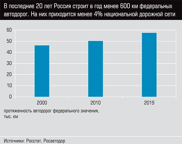В последние 20 лет Россия строит в год менее 600 км федеральных автодорог 32-05.jpg