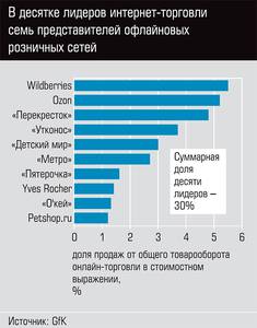 В десятке лидеров интернет-торговли семь представителей офлайновых розничных сетей 22-03.jpg В десятке лидеров интернет-торговли семь представителей офлайновых розничных сетей 22-03.jpg