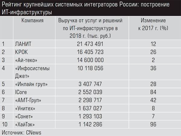 Рейтинг крупнейших системных интеграторов России: построение ИТ-инфраструктуры 27-03.jpg