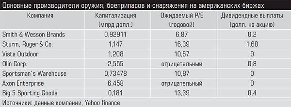 Основные производители оружия, боеприпасов и снаряжения на американских биржах 44-03.jpg