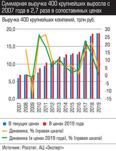 Суммарная выручка 400 крупнейших выросла с 2007 года в 2,7 раза в сопоставимых ценах 034_expert_ural_44-1.jpg Суммарная выручка 400 крупнейших выросла с 2007 года в 2,7 раза в сопоставимых ценах 034_expert_ural_44-1.jpg