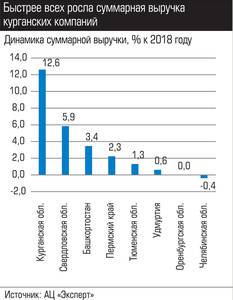 Быстрее всех росла суммарная выручка курганских компаний 034_expert_ural_44-3.jpg Быстрее всех росла суммарная выручка курганских компаний 034_expert_ural_44-3.jpg