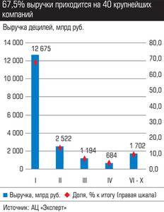 67,5% выручки приходится на 40 крупнейших компаний 035_expert_ural_44-1.jpg 67,5% выручки приходится на 40 крупнейших компаний 035_expert_ural_44-1.jpg