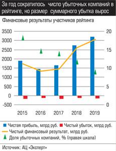 За год сократилось число убыточных компаний в рейтинге, но размер суммарного убытка вырос 035_expert_ural_44-2.jpg За год сократилось число убыточных компаний в рейтинге, но размер суммарного убытка вырос 035_expert_ural_44-2.jpg