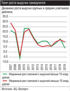 Темп роста выручки замедлился 035_expert_ural_44-3.jpg Темп роста выручки замедлился 035_expert_ural_44-3.jpg