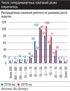 Число гипердинамичных компаний резко сократилось 036_expert_ural_44-1.jpg Число гипердинамичных компаний резко сократилось 036_expert_ural_44-1.jpg
