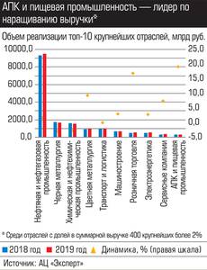 АПК и пищевая промышленность - лидеры по наращиванию выручки 036_expert_ural_44-2.jpg АПК и пищевая промышленность - лидеры по наращиванию выручки 036_expert_ural_44-2.jpg