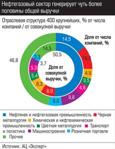 Нефтегазовый сектор генерирует чуть более половины общей выручки 036_expert_ural_44-3.jpg Нефтегазовый сектор генерирует чуть более половины общей выручки 036_expert_ural_44-3.jpg