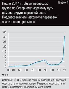 После 2014 г. объем перевозок грузов по Северному морскому пути демонстрирует взрывной рост.  18-01c.jpg 