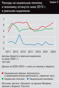 Расходы на социальную политику и экономику останутся ниже 2012г. в реальном выражении 08-03.jpg Расходы на социальную политику и экономику останутся ниже 2012г. в реальном выражении 08-03.jpg