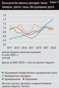 Большинство важных расходов также замерли, растет лишь обслуживание долга 08-04.jpg Большинство важных расходов также замерли, растет лишь обслуживание долга 08-04.jpg