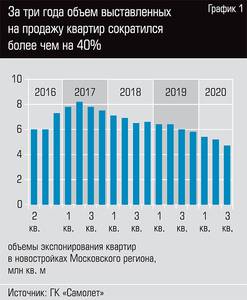 За три года объем выставленных на продажу квартир сократился более чем на 40% 22-02.jpg За три года объем выставленных на продажу квартир сократился более чем на 40% 22-02.jpg