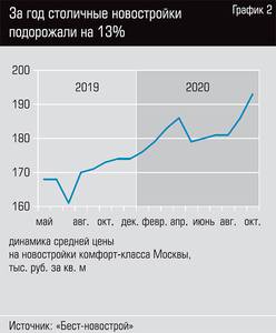 За год столичные новостройки подорожали на 13% 22-03.jpg За год столичные новостройки подорожали на 13% 22-03.jpg