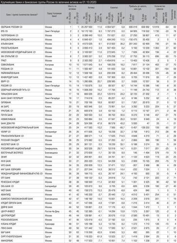 Крупнейшие банки и банковские группы России по величине активов на 01.10.2020 029_expert_ural_45.jpg 