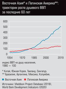 Восточная Азия* и Латинская Америке**: траектории роста душевого ВВП за последние 60 лет 09-02.jpg Восточная Азия* и Латинская Америке**: траектории роста душевого ВВП за последние 60 лет 09-02.jpg