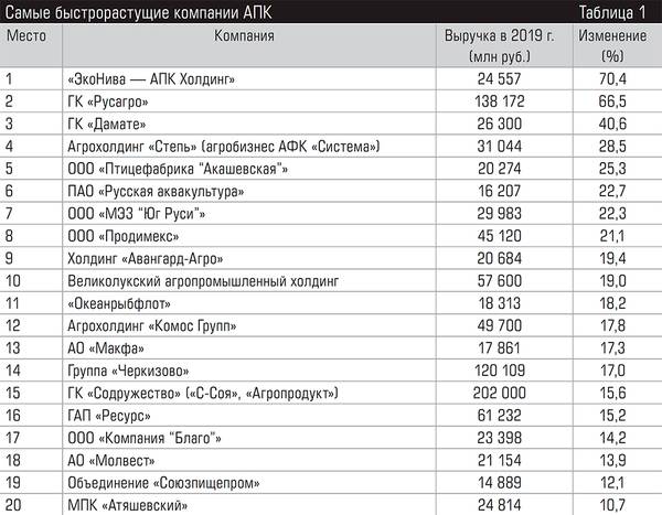 Самые быстрорастущие компании АПК 72-02.jpg 