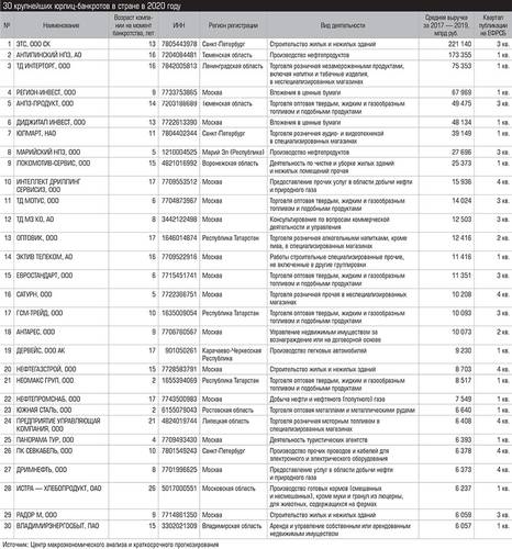30 крупнейших юрлиц-банкротов в стране в 2020 году Таблица