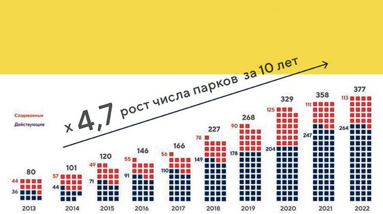 Карта индустриальных парков прирастает с Юга