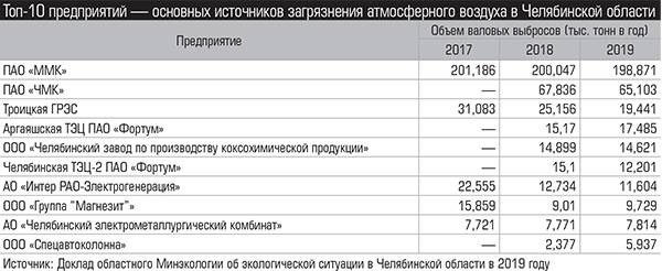Топ-10 предприятий — основных источников загрязнения атмосферного воздуха в Челябинской области Таблица 1.