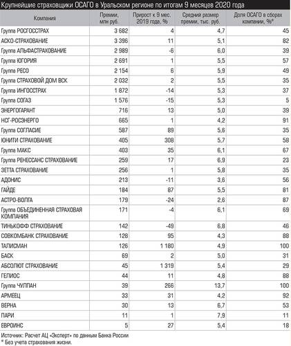 Крупнейшие страховщики ОСАГО в Уральском регионе по итогам 9 месяцев 2020 года Таблица 3.