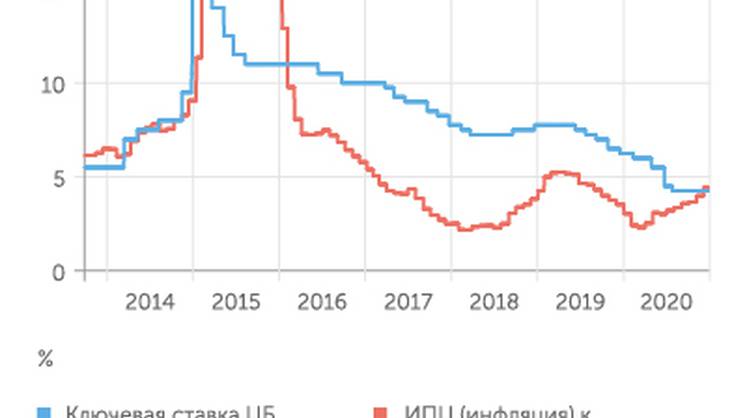 Рост инфляции временный, ставку не меняем