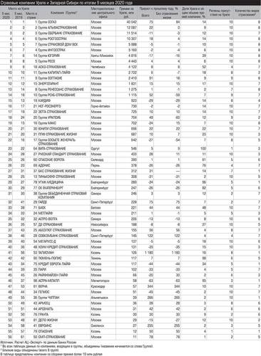 Страховые компании Урала и Западной Сибири по итогам 9 месяцев 2020 года Таблица 1.
