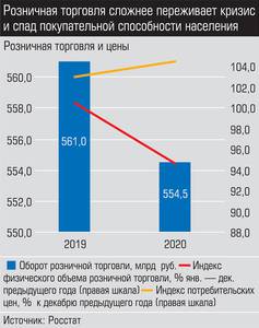 Розничная торговля сложнее переживает кризис и спад покупательской способности населения График 2. Розничная торговля сложнее переживает кризис и спад покупательской способности населения График 2.