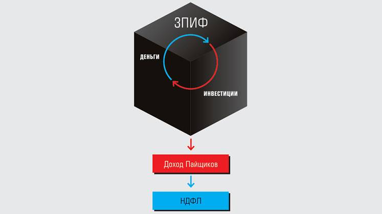 Активы попрятались по фондам