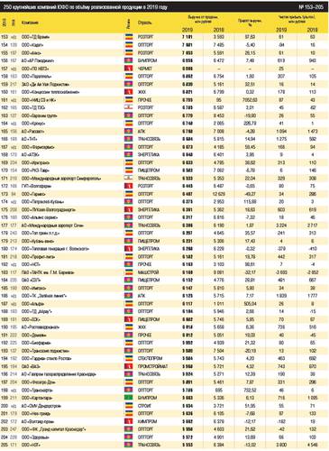 250 крупнейших компаний ЮФО по объёму реализованной продукции в 2019 году № 1–46 Рейтинг
