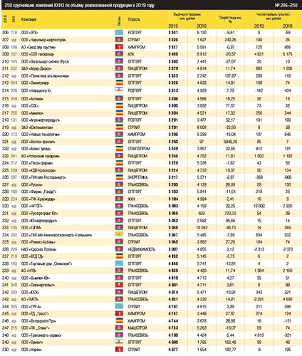 250 крупнейших компаний ЮФО по объёму реализованной продукции в 2019 году № 47–99 Рейтинг