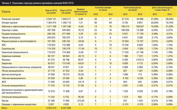 Отраслевая структура рэнкинга крупнейших компаний ЮФО 2019 Таблица 2. Источник: Аналитический центр «Эксперт ЮГ»