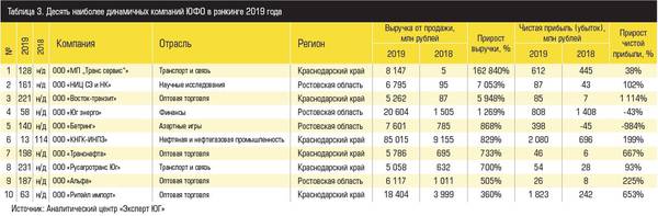 Десять наиболее динамичных компаний ЮФО в рэнкинге 2019 года Таблица 3. Источник: Аналитический центр «Эксперт ЮГ»
