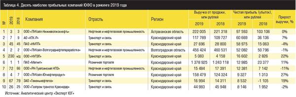 Десять наиболее прибыльных компаний ЮФО в рэнкинге 2019 года Таблица 4. Источник: Аналитический центр «Эксперт ЮГ»