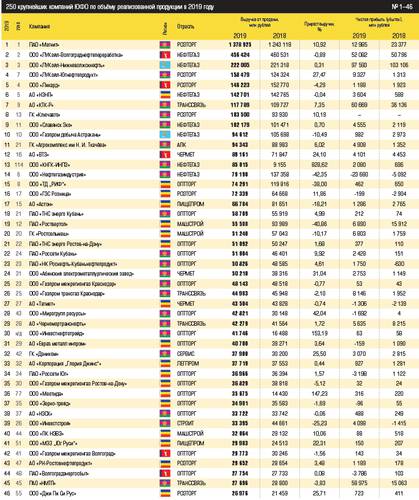 250 крупнейших компаний ЮФО по объёму реализованной продукции в 2019 году № 100–152 Рейтинг